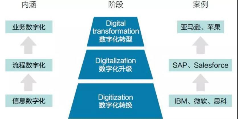 数字化转型概述