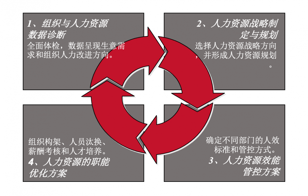走向人效管理